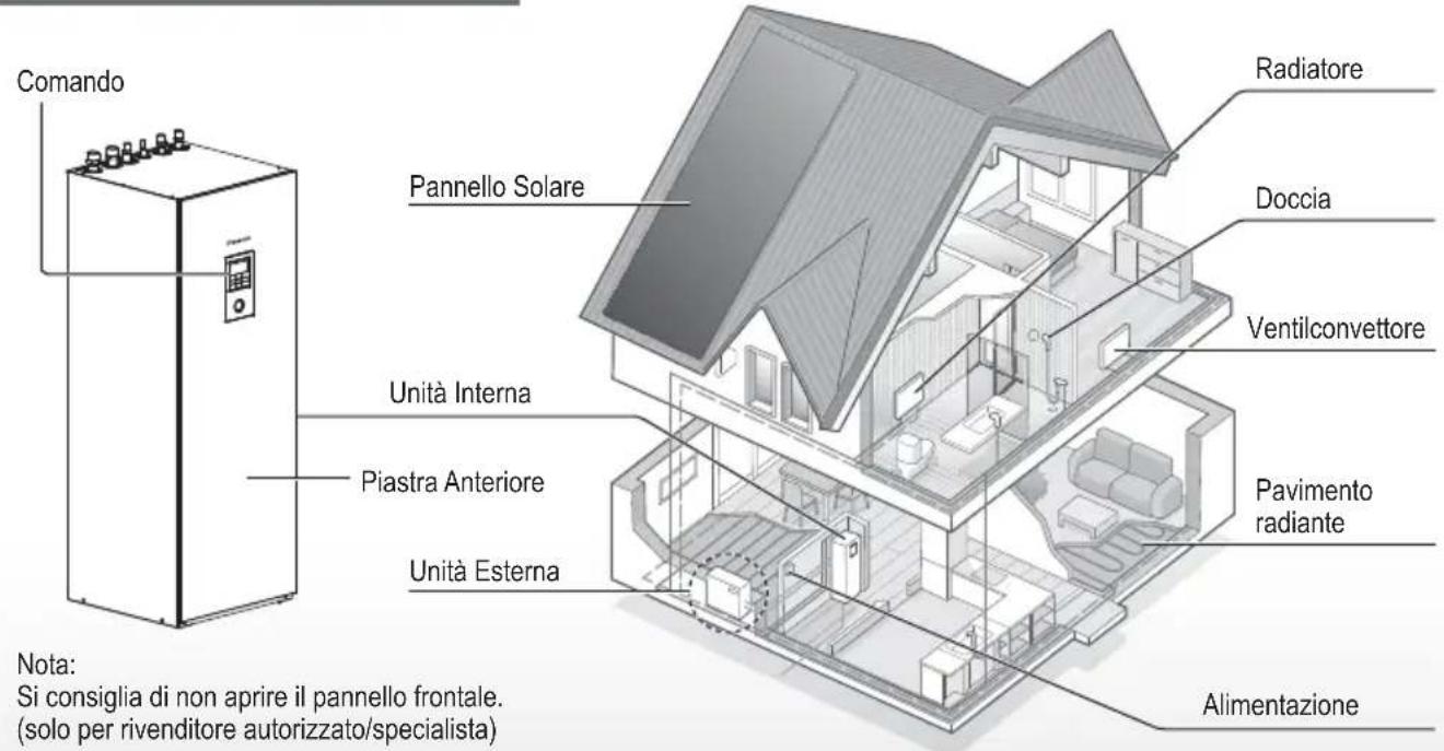 Comando Pannello Solare Unità Interna Piastra Anteriore Unità Esterna Note: Si consiglia di non aprire il pannello frontale. (solo per rivenditore autorizzato/specialista) Radiatore Doccia Ventilconvettore Pavimento radiante Alimentazione