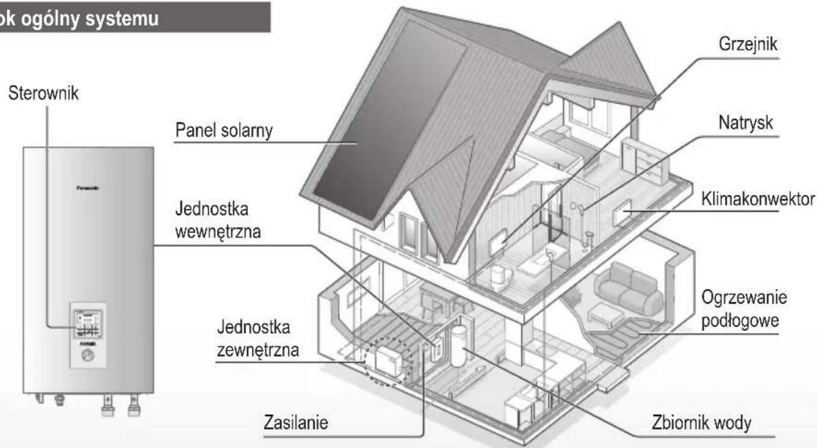 ok ogólny systemu Sterownik Panel solarny Jednostka wewnętrzna Jednostka zewnętrzna Zasilanie Grzejnik Natrysk Klimakonwektor Ogrzewanie podłogowe Zbiornik wody
