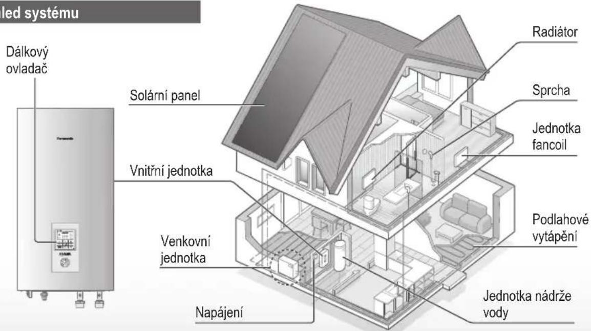 led systému Dálkový ovladač Solární panel Sprcha Jednotka fancoil Vnitřní jednotka Podlahové vytápění Venkovní jednotka Napájení Jednotka nádrže vody Radiátor