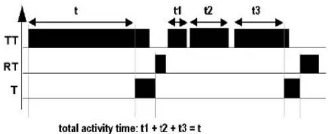 TT RT T t t1 t2 t3 total activity time: t1 + t2 + t3 = t