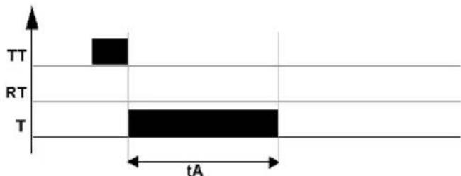 SCHNEIDER SR3XT141BD - Timing Diagrams - 5