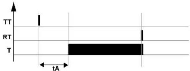 SCHNEIDER SR3XT141BD - Timing Diagrams - 2