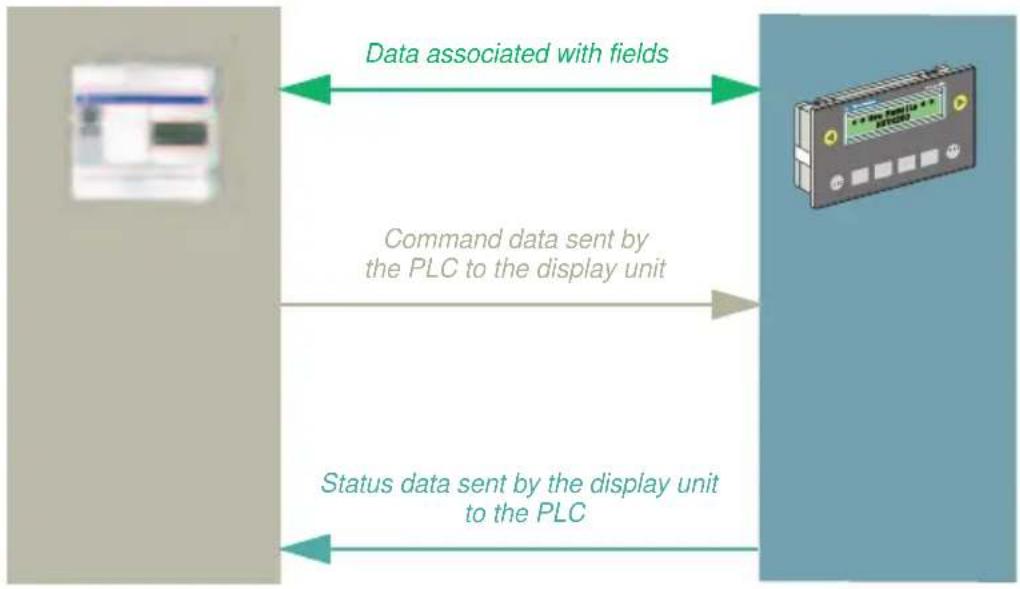 SCHNEIDER XBTN401 - Dialog between the PLC and the display unit - 2