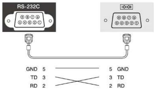 RS-232C I/OI GND 5 TD 3 RD 2 5 GND 3 TD 2 RD
