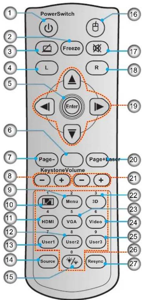 PowerSwitch 16 2 Freeze 17 3 L R 18 4 Enter 19 5 6 Page- Page+Laser 20 7 KeystoneVolume 21 8 - + - + 9 2 3 22 10 4 5 6 23 11 HDMI VGA Video 24 12 7 8 9 25 13 User1 User2 User3 26 14 Source Resync 27 15
