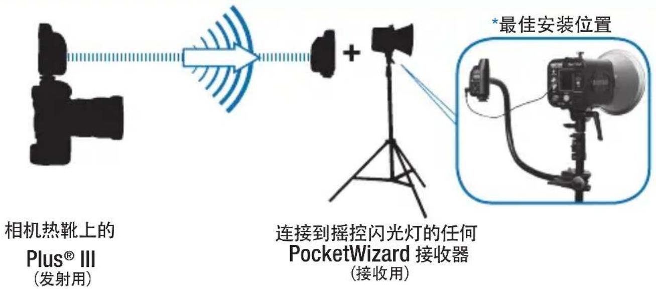 POCKETWIZARD Plus III - 触发摇控闪光灯 - 1