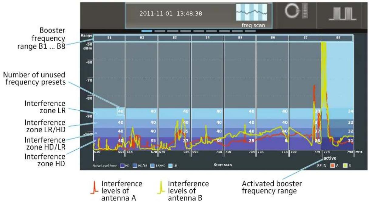 SENNHEISER SK 9000 - "Frequency scan" – Performing a frequency scan of all 8 frequency ranges - 3
