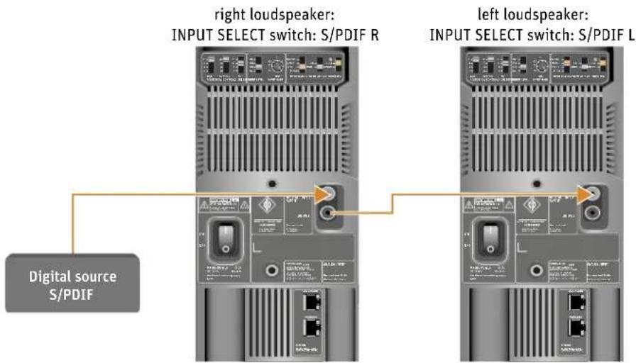 right loudspeaker: INPUT SELECT switch: S/PDIF R left loudspeaker: INPUT SELECT switch: S/PDIF L Digital source S/PDIF