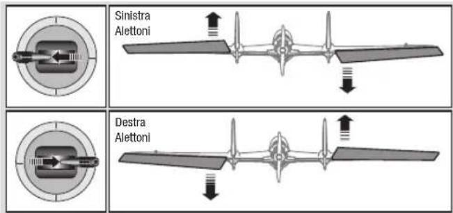 Sinistra Alettoni Destra Alettoni