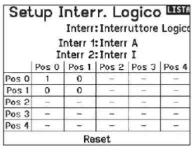 Setup Interr. Logico LISTA Interr: Interruttore Logico Interr 1: Interr A Interr 2: Interr I Pos 0 | Pos 1 | Pos 2 | Pos 3 | Pos 4 Pos 0 | 1 | 0 | - | - | - Pos 1 | 0 | 0 | - | - | - Pos 2 | - | - | - | - | - Pos 3 | - | - | - | - | - Pos 4 | - | - | - | - | - Reset