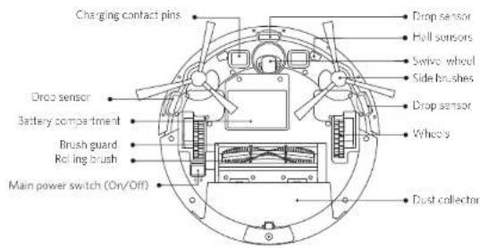 Charging contact pins Drop sensor Battery compartment Brush guard Rolling brush Main power switch (On/Off) Drop sensor Hall sensors Swivel wheel Side brushes Drop sensor Wheel's Dust collector