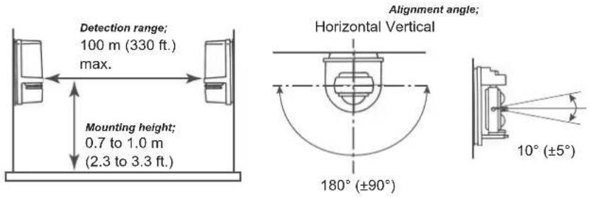 Detection range; 100 m (330 ft.) max. Mounting height; 0.7 to 1.0 m (2.3 to 3.3 ft.) Alignment angle; Horizontal Vertical 180° (±90°) 10° (±5°)