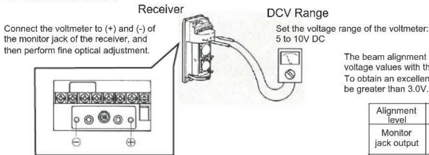 Connect the voltmeter to (+) and (-) of the monitor jack of the receiver, and then perform fine optical adjustment. Receiver DCV Range Set the voltage range of the voltmeter: 5 to 10V DC The beam alignment voltage values with th To obtain an excellen be greater than 3.0V. Alignment level Monitor jack output