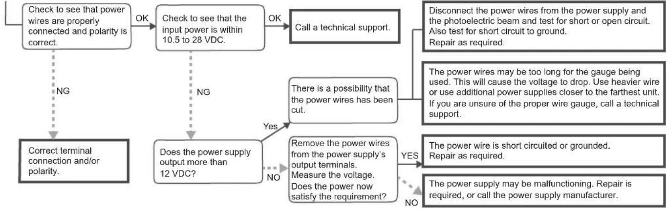 OPTEX AX-330PLUS - 7-1 "No Action" on the transmitter or receiver after power has been applied. - 1