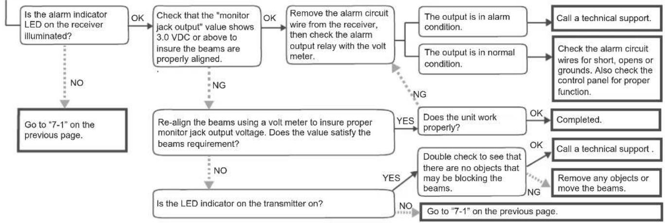OPTEX AX-330PLUS - 7-3 Alarm signal is being generated though beams are not blocked - 1