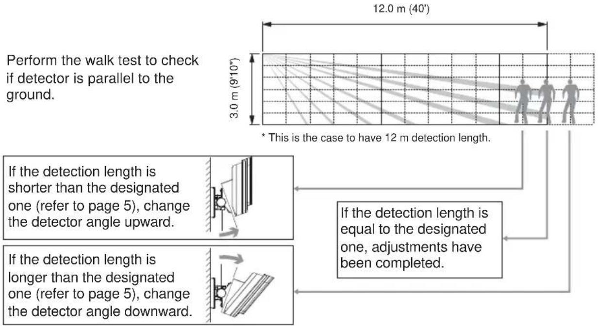 Perform the walk test to check if detector is parallel to the ground. 12.0 m (40') 3.0 m (9'10") * This is the case to have 12 m detection length. If the detection length is shorter than the designated one (refer to page 5), change the detector angle upward. If the detection length is longer than the designated one (refer to page 5), change the detector angle downward. If the detection length is equal to the designated one, adjustments have been completed.