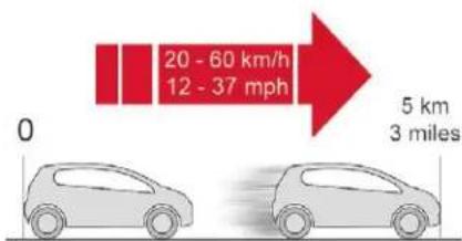 20 - 60 km/h 12 - 37 mph 0 5 km 3 miles