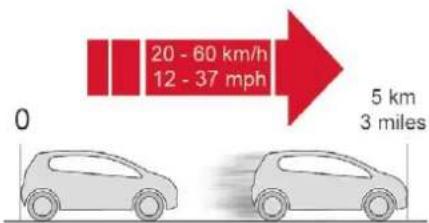 20 - 60 km/h 12 - 37 mph 0 5 km 3 miles