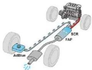 AdBlue SCR FAP