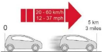 20 - 60 km/h 12 - 37 mph 0 5 km 3 miles