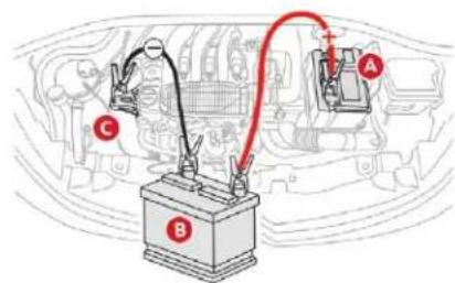 Diagram of an automotive battery connected to a car, showing labeled components A and B with red annotations.