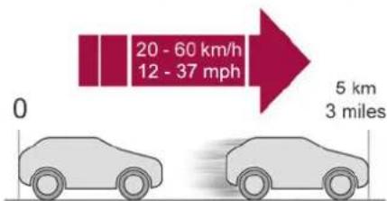 20 - 60 km/h 12 - 37 mph 0 5 km 3 miles