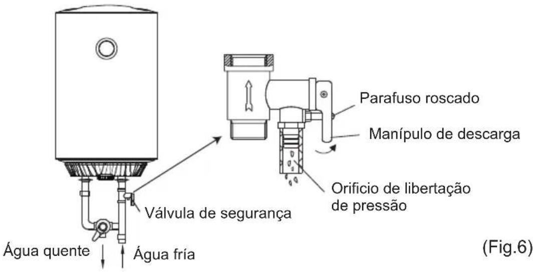 Água quente Água fría Válvula de segurança Parafuso roscado Manípulo de descarga Orifício de libertação de pressão (Fig.6)