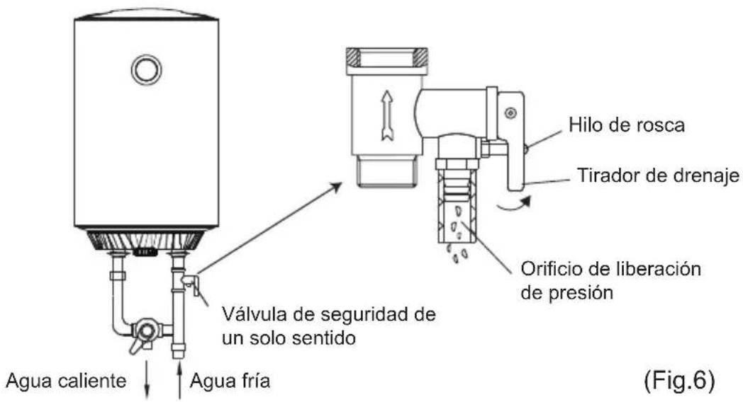 Hilo de rosca Tirador de drenaje Orificio de liberación de presión Válvula de seguridad de un solo sentido Agua caliente Agua fría (Fig.6)