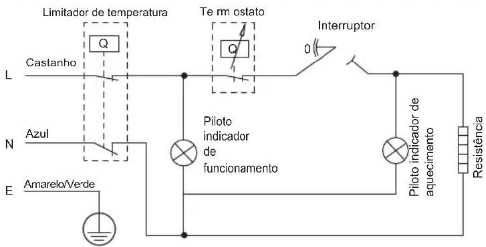 Limitador de temperatura Te rm ostato Castanho L N Azul E Amarelo/Verde Piloto indicador de funcionamento Interruptor 0 Piloto indicador de aquecimento Resistência