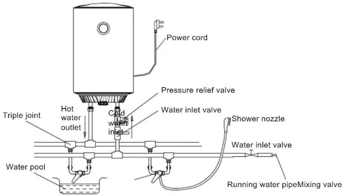 Power cord Pressure relief valve Water inlet valve Hot water outlet Cold water inlet Shower nozzle Water inlet valve Running water pipeMixing valve Triple joint Water pool