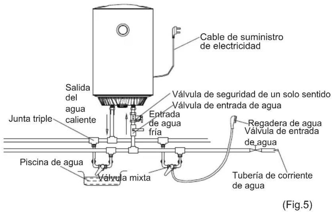Cable de suministro de electricidad Válvula de seguridad de un solo sentido Válvula de entrada de agua Entrada de agua fría Junta triple Salida del agua caliente Piscina de agua Válvula mixta Regadera de agua Válvula de entrada de agua Tubería de corriente de agua (Fig.5)