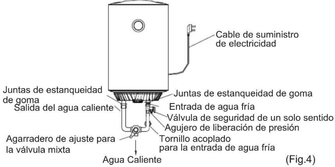 Cable de suministro de electricidad Juntas de estanqueidad de goma Salida del agua caliente Juntas de estanqueidad de goma Entrada de agua fría Válvula de seguridad de un solo sentido Agujero de liberación de presión Agarradero de ajuste para la válvula mixta Tornillo acoplado para la entrada de agua fría Agua Caliente (Fig.4)