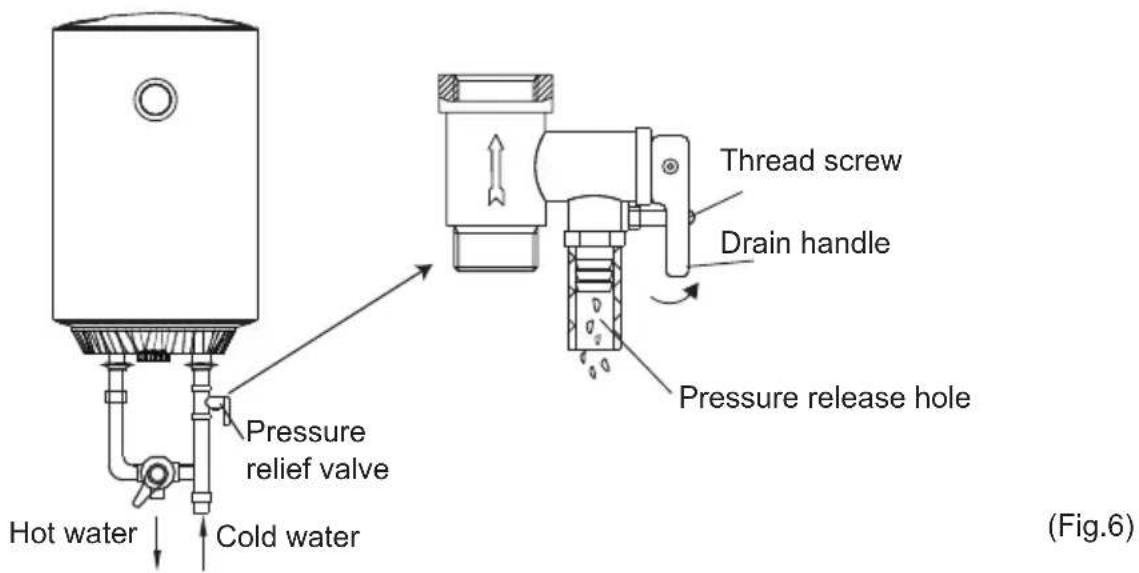 Hot water Cold water Pressure relief valve Thread screw Drain handle Pressure release hole (Fig.6)