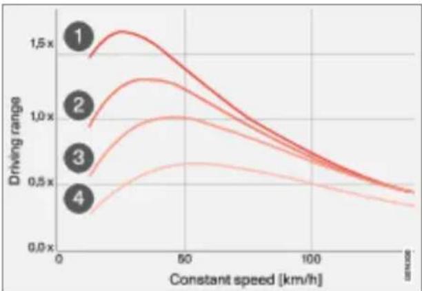 Polestar 2 - Factors that affect the range - 1