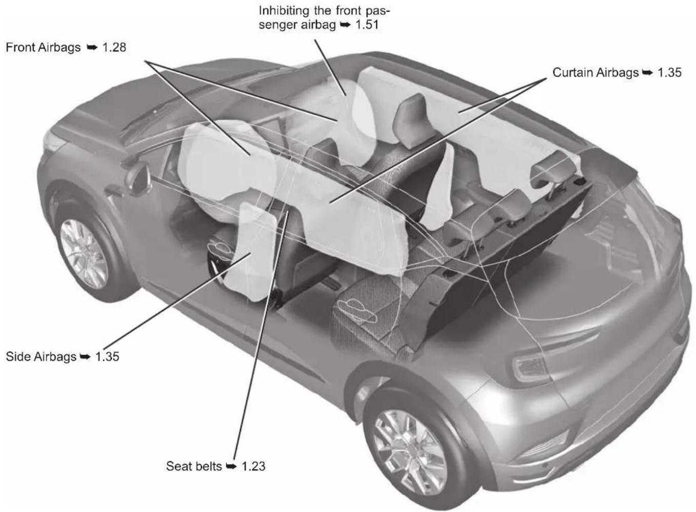 Inhibiting the front pas- senger airbag → 1.51 Front Airbags → 1.28 Curtain Airbags → 1.35 Side Airbags → 1.35 Seat belts → 1.23