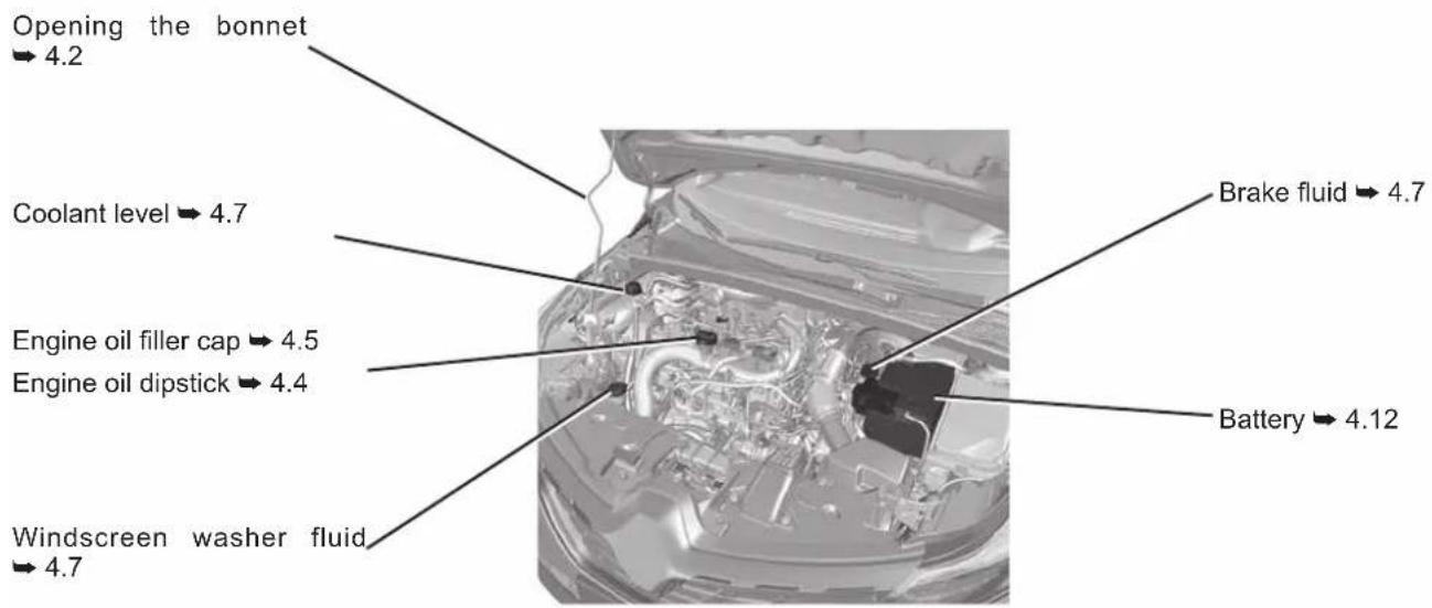 Opening the bonnet → 4.2 Coolant level → 4.7 Engine oil filler cap → 4.5 Engine oil dipstick → 4.4 Windscreen washer fluid → 4.7 Brake fluid → 4.7 Battery → 4.12
