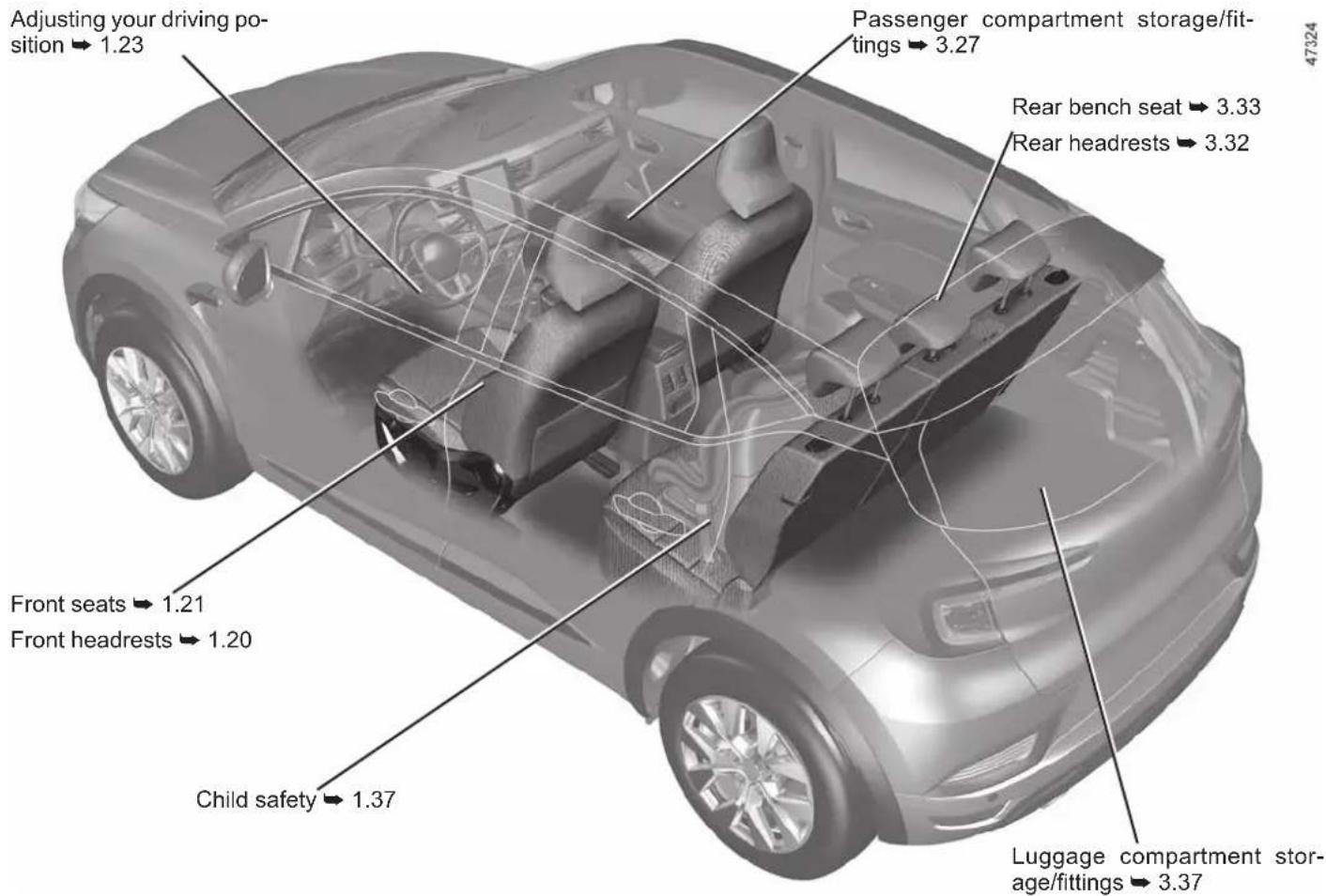 Adjusting your driving position → 1.23 Passenger compartment storage/fittings → 3.27 Rear bench seat → 3.33 Rear headrests → 3.32 Front seats → 1.21 Front headrests → 1.20 Child safety → 1.37 Luggage compartment storage/ fittings → 3.37