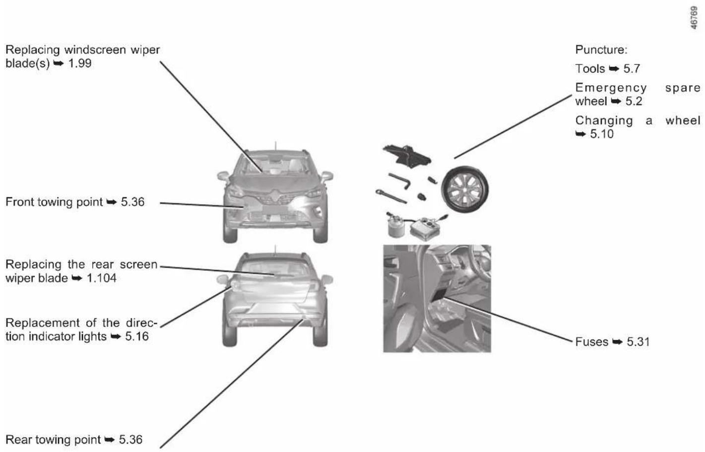 Replacing windscreen wiper blade(s) → 1.99 Front towing point → 5.36 Replacing the rear screen wiper blade → 1.104 Replacement of the direction indicator lights → 5.16 Rear towing point → 5.36 Puncture: Tools → 5.7 Emergency spare wheel → 5.2 Changing a wheel → 5.10 Fuses → 5.31