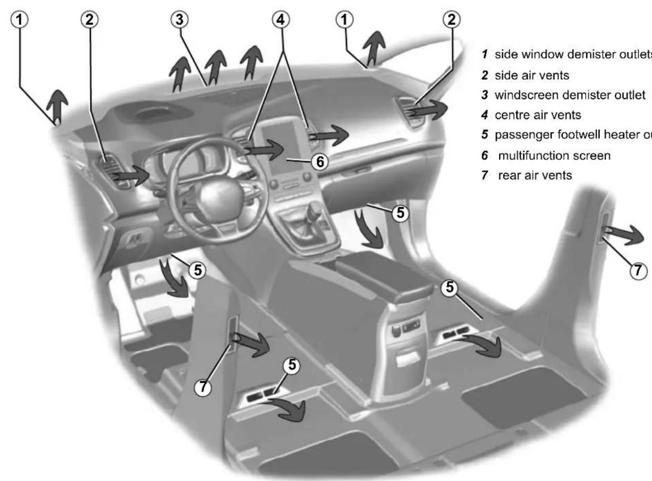 1 side window demister outlets 2 side air vents 3 windscreen demister outlet 4 centre air vents 5 passenger footwell heater on 6 multifunction screen 7 rear air vents