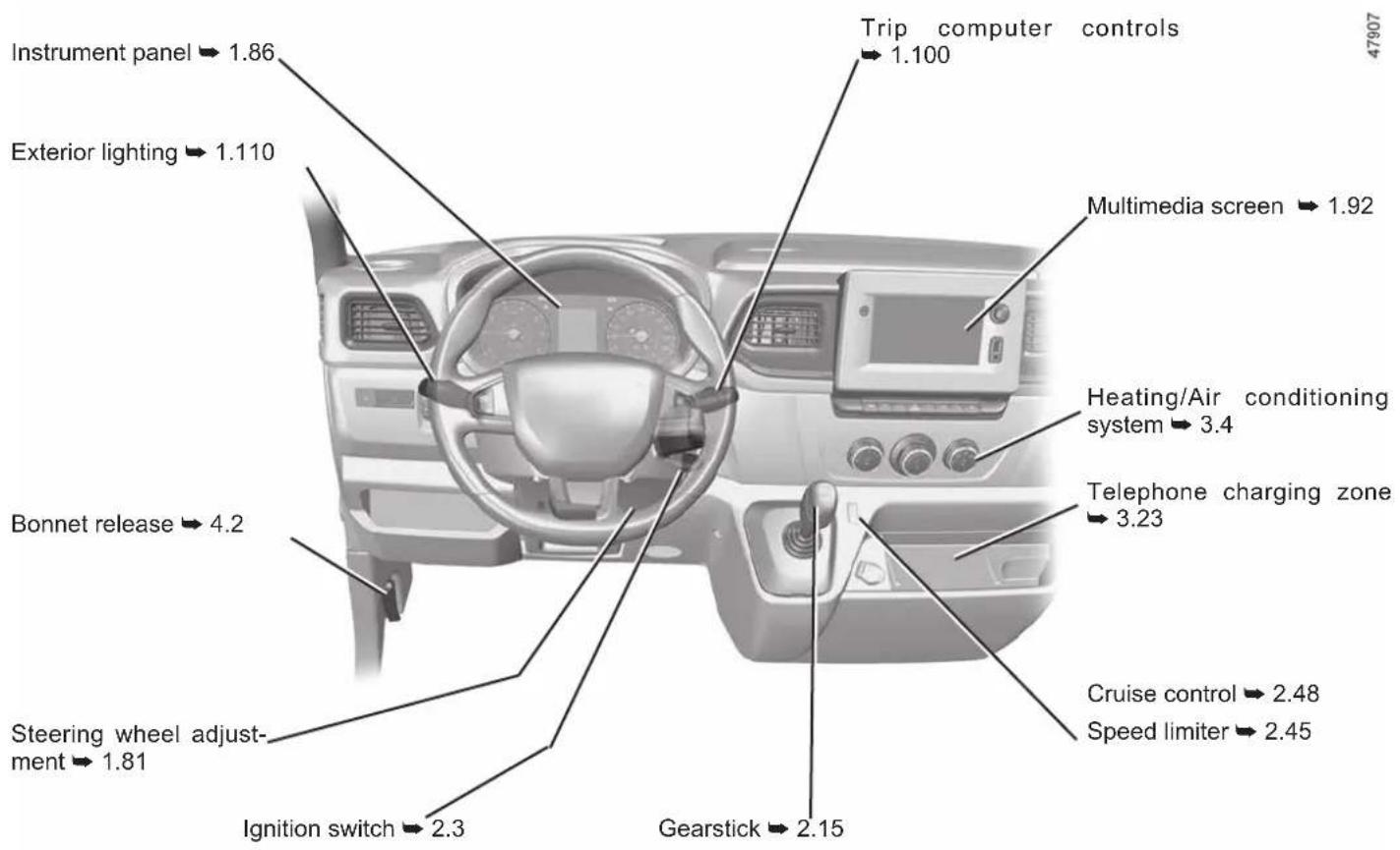 Instrument panel → 1.86 Exterior lighting → 1.110 Bonnet release → 4.2 Steering wheel adjustment → 1.81 Ignition switch → 2.3 Trip computer controls → 1.100 Multimedia screen → 1.92 Heating/Air conditioning system → 3.4 Telephone charging zone → 3.23 Gearstick → 2.15 Cruise control → 2.48 Speed limiter → 2.45