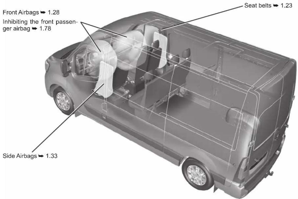 Front Airbags → 1.28 Inhibiting the front passen- ger airbag → 1.78 Seat belts → 1.23 Side Airbags → 1.33
