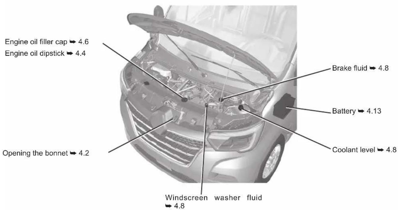 Engine oil filler cap → 4.6 Engine oil dipstick → 4.4 Brake fluid → 4.8 Battery → 4.13 Coolant level → 4.8 Opening the bonnet → 4.2 Windscreen washer fluid → 4.8