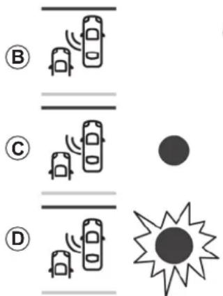 Diagram showing four labeled scenarios (B, C, D) with vehicle icons and a sun symbol, likely illustrating a scenario or scenario.
