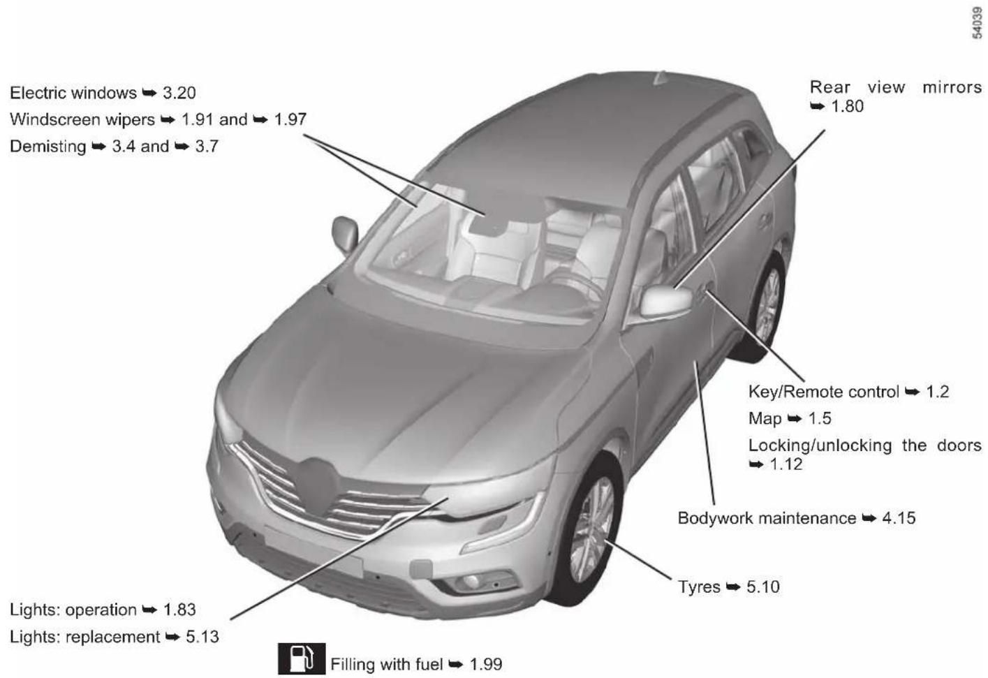 Electric windows → 3.20 Windscreen wipers → 1.91 and → 1.97 Demisting → 3.4 and → 3.7 Rear view mirrors → 1.80 Key/Remote control → 1.2 Map → 1.5 Locking/unlocking the doors → 1.12 Bodywork maintenance → 4.15 Tyres → 5.10 Filling with fuel → 1.99 Lights: operation → 1.83 Lights: replacement → 5.13