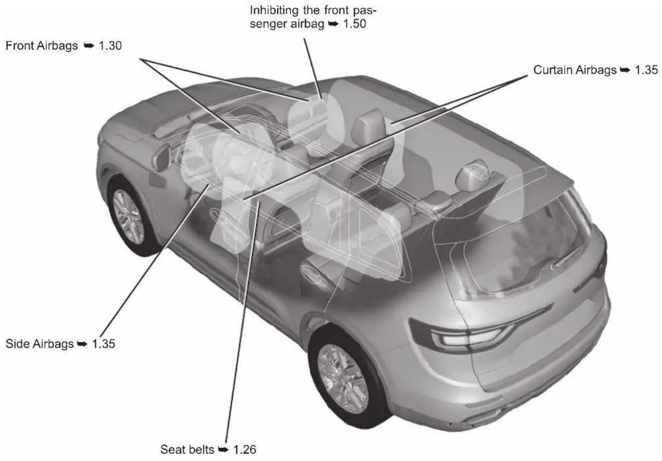 Inhibiting the front pas- senger airbag → 1.50 Front Airbags → 1.30 Curtain Airbags → 1.35 Side Airbags → 1.35 Seat belts → 1.26