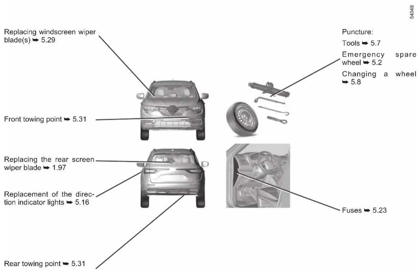 Replacing windscreen wiper blade(s) → 5.29 Front towing point → 5.31 Replacing the rear screen wiper blade → 1.97 Replacement of the direction indicator lights → 5.16 Rear towing point → 5.31 Puncture: Tools → 5.7 Emergency spare wheel → 5.2 Changing a wheel → 5.8 Fuses → 5.23 54049