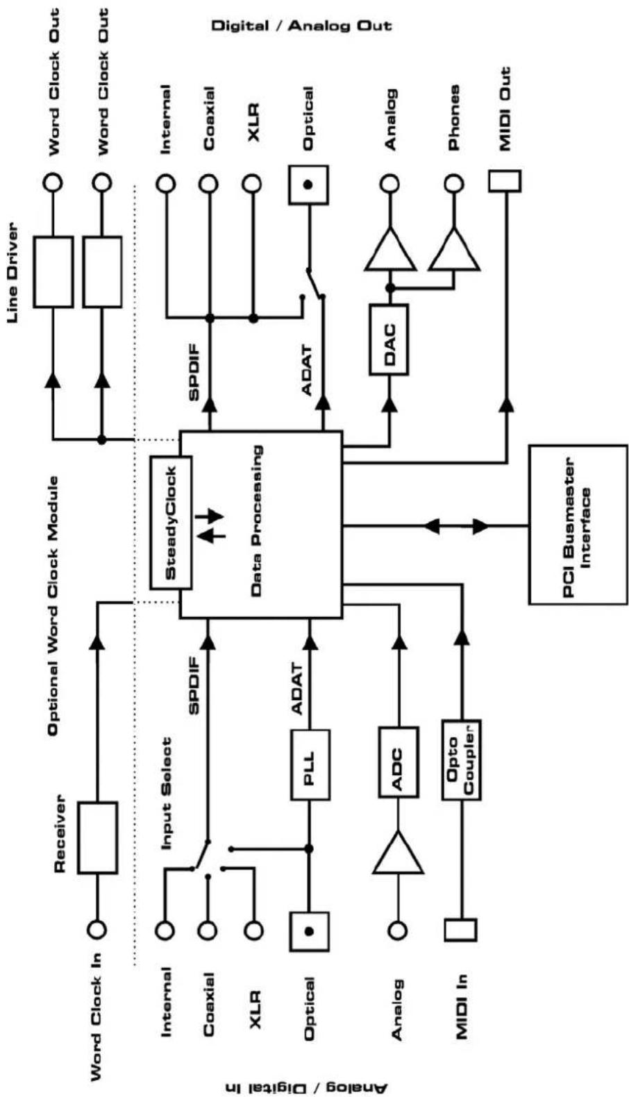 RME HDSP 9632 - Block Diagram HDSP 9632 - 1