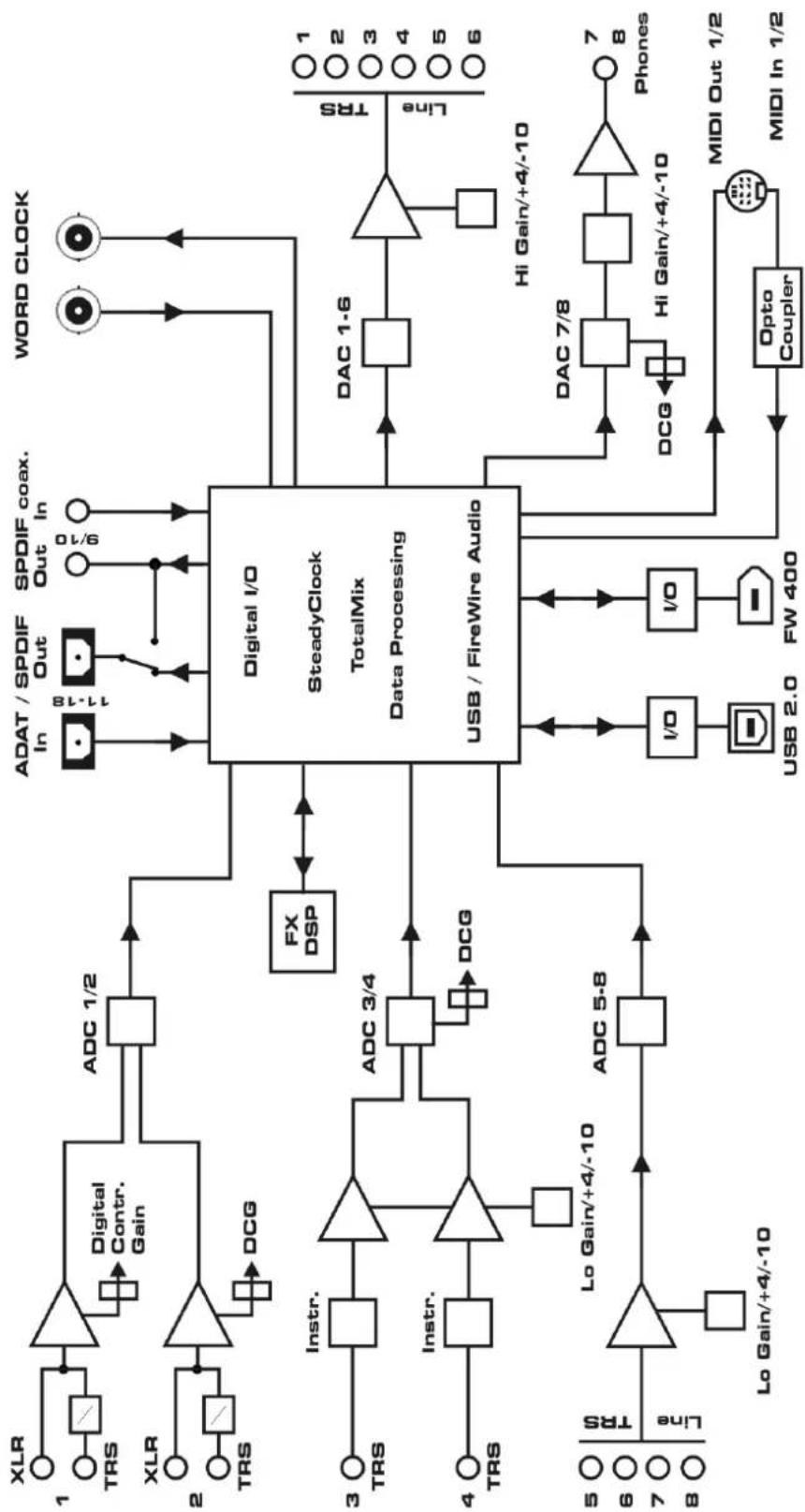 RME Fireface UCX - Block Diagram Fireface UCX - 1
