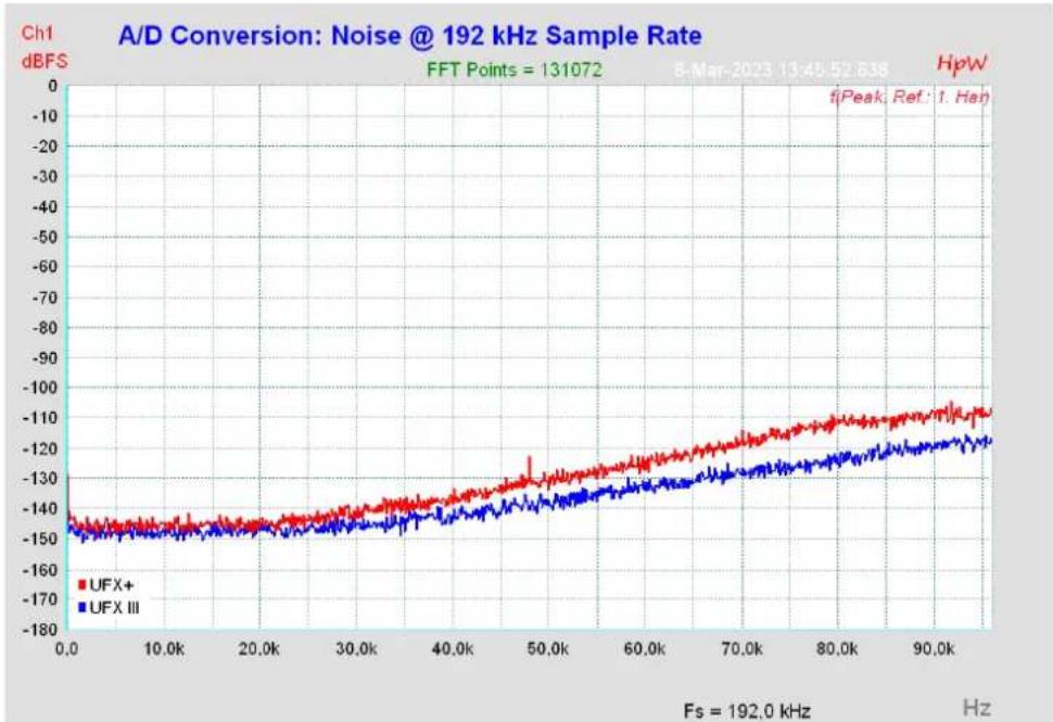 RME Fireface UFX II - Noise level in DS / QS Mode - 2