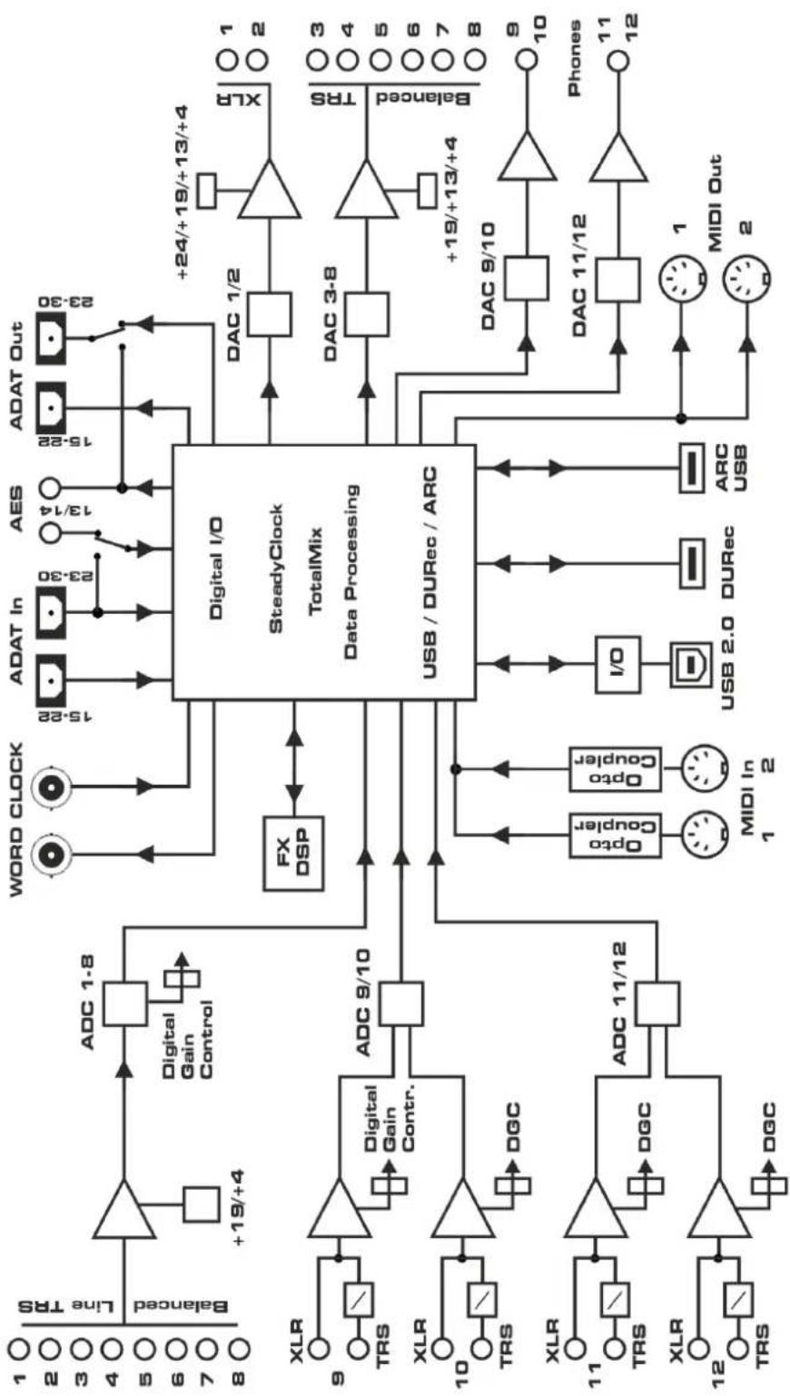 RME Fireface UFX II - Block Diagram Fireface UFX II - 1